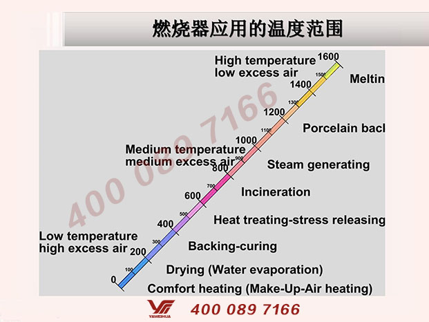 工业燃烧器应用的温度范围